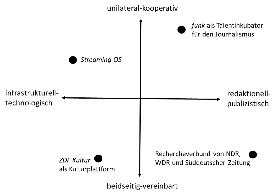 Abbildung: Formen kooperativer Beziehungen zwischen öffentlich-rechtlichen und privaten Medien mit Ankerbeispielen