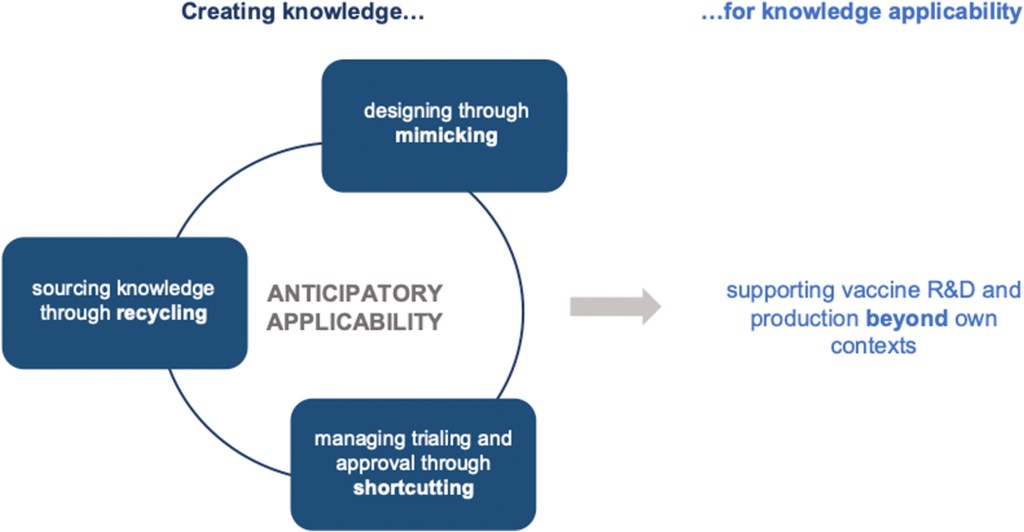 Figure 1: Model of anticipatory applicability throughout the R&D process.