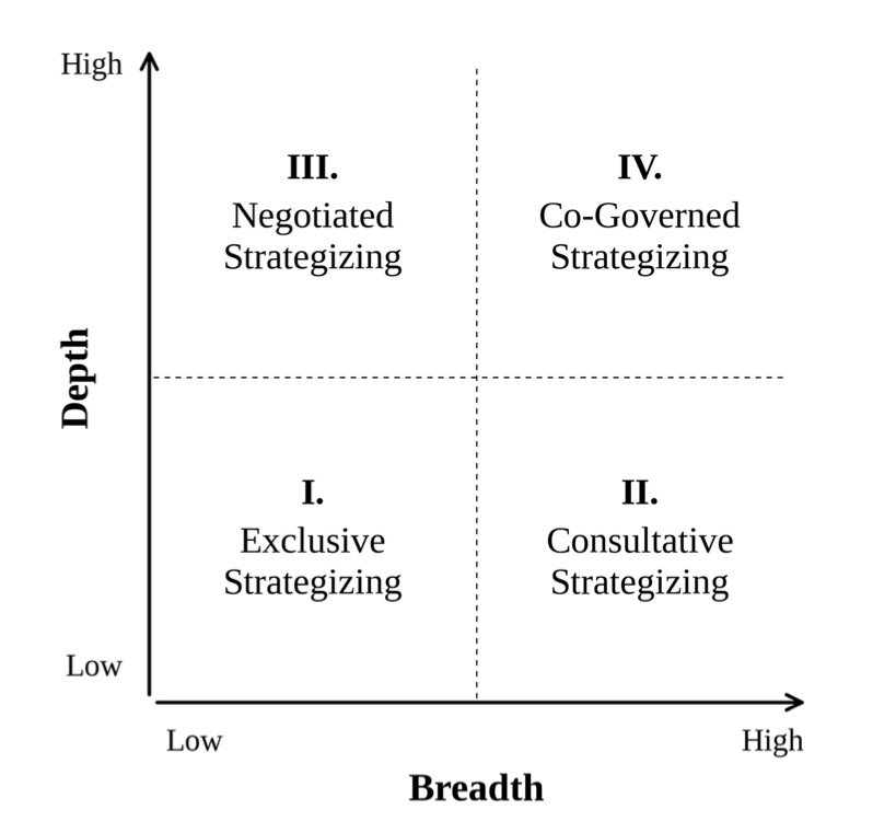 Figure: The breadth-depth matrix of inclusion in strategy-making
