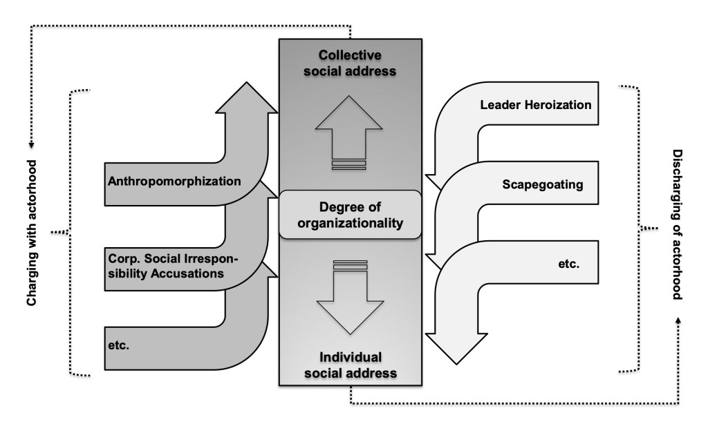 Figure 1 Organizationality Framework (from:  Schoeneborn, Dobusch, and Seidl (2026)